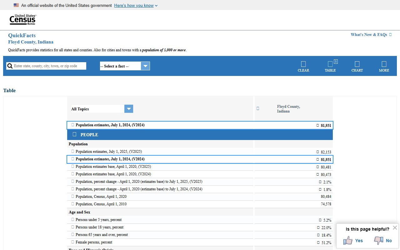 Floyd County Census QuickFacts population context for inmate population statistics